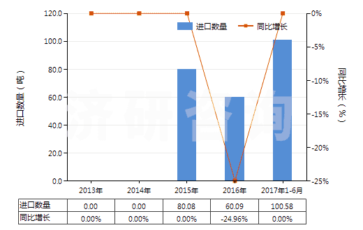 2013-2017年6月中國(guó)2,6-甲基乙基苯胺(HS29214930)進(jìn)口量及增速統(tǒng)計(jì) 2013-2017年6月中國(guó)2,6-甲基乙基苯胺(HS29214930)進(jìn)口量及增速統(tǒng)計(jì)